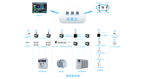 智慧供配電系統-智能配電系統